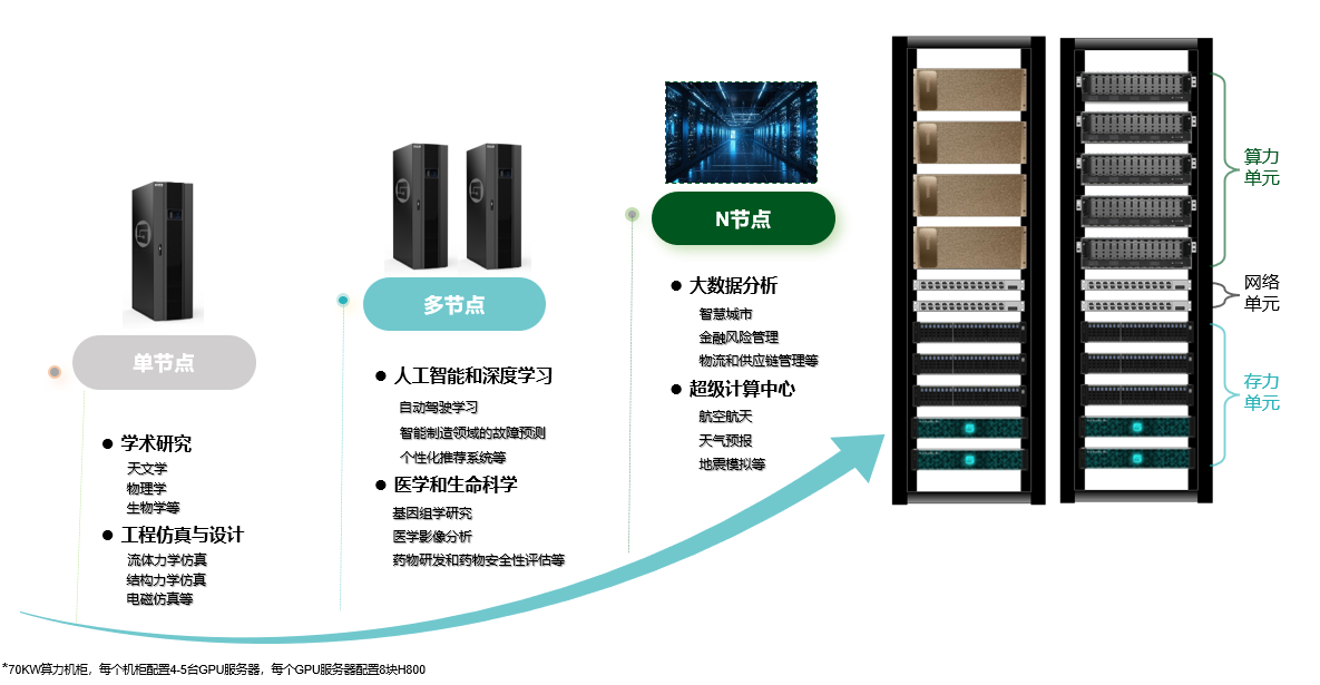 存算分离的智算中心方案