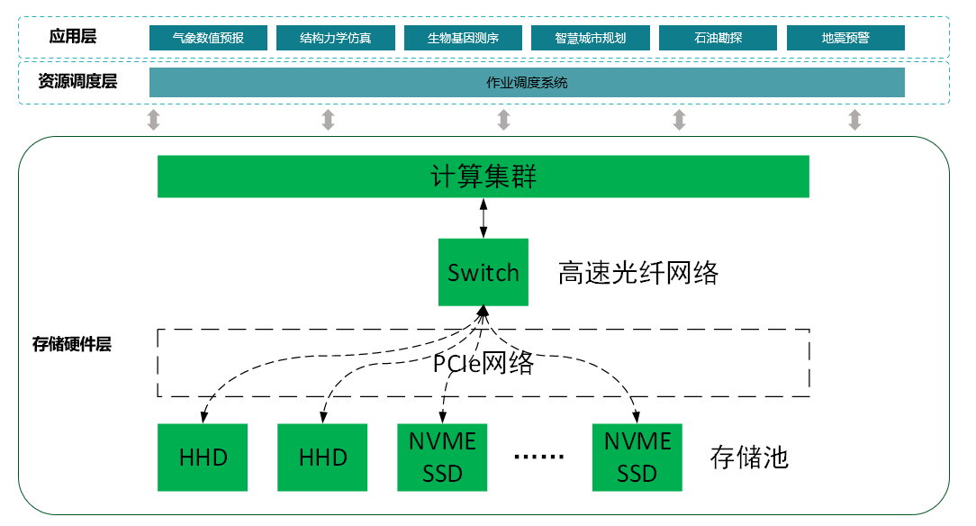 存算分离智算中心高性能存储解决方案架构