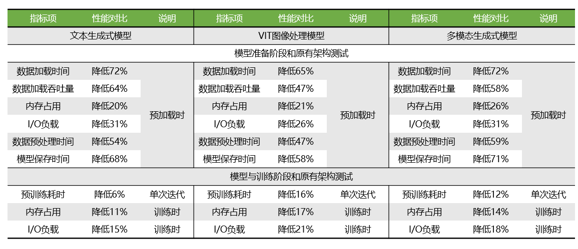 存算分离架构优势